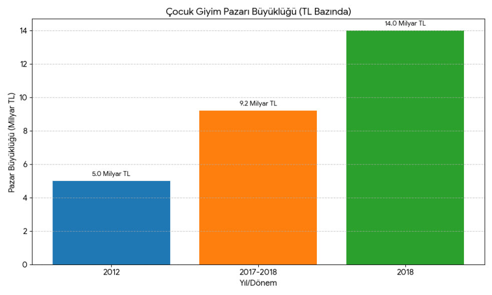 Toptan Çocuk Giyim Pazarı Büyüklüğü